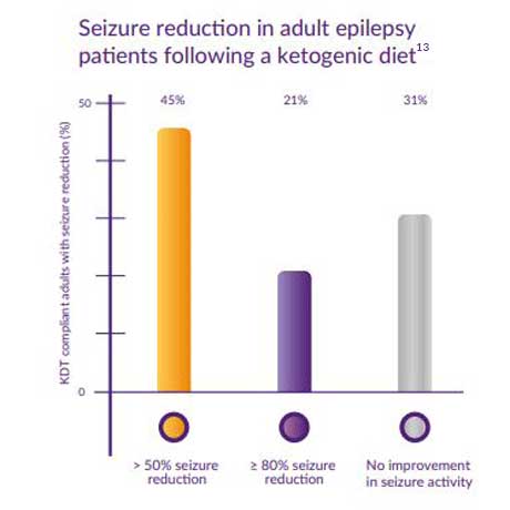 epilepsiakohtauksien vähentyminen aikuisilla