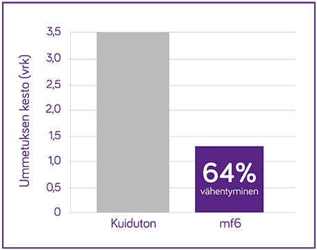 mf-6-kuituseos-ummetus