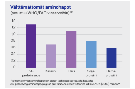 Välttämättömät-aminohapot-Nutricia-Medical